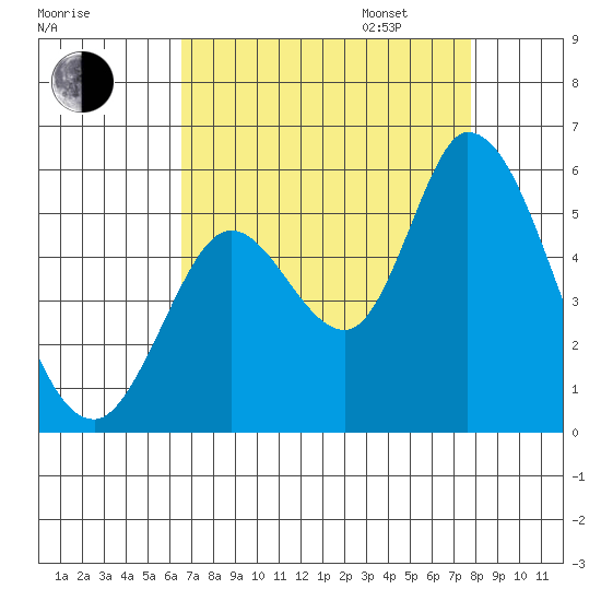 Petaluma River, Lakeville tide chart for Monday, August 26, 2024