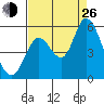 Petaluma River, Lakeville tide chart for Monday, August 26, 2024