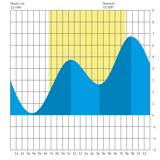 Petaluma River, Lakeville tide chart for Tuesday, August 27, 2024
