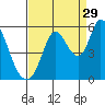 Petaluma River, Lakeville tide chart for Thursday, August 29, 2024