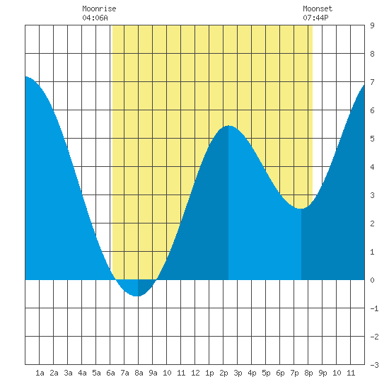 Petaluma River, Lakeville tide chart for Friday, August 2, 2024