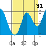Petaluma River, Lakeville tide chart for Saturday, August 31, 2024