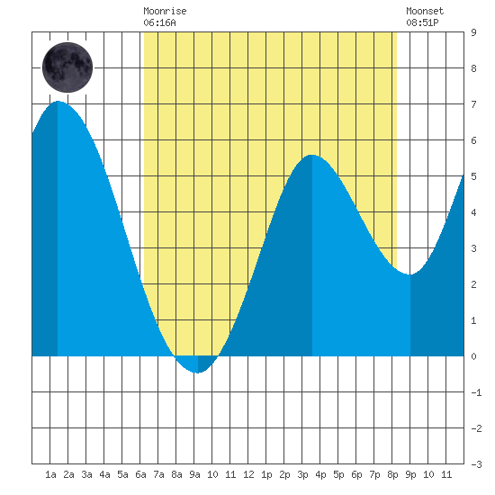 Petaluma River, Lakeville tide chart for Sunday, August 4, 2024