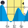 Petaluma River, Lakeville tide chart for Sunday, August 4, 2024