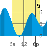 Petaluma River, Lakeville tide chart for Monday, August 5, 2024