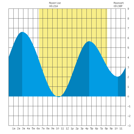 Petaluma River, Lakeville tide chart for Tuesday, August 6, 2024