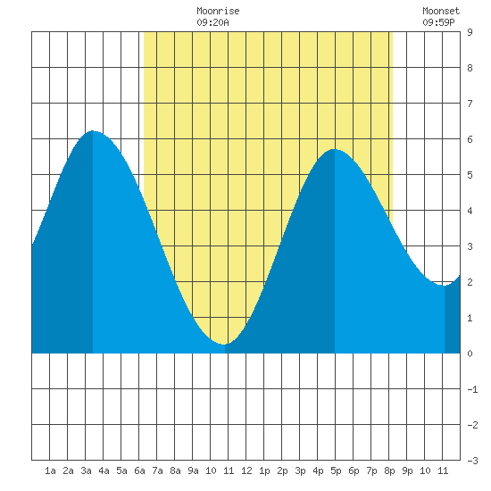 Petaluma River, Lakeville tide chart for Wednesday, August 7, 2024