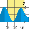 Petaluma River, Lakeville tide chart for Wednesday, August 7, 2024