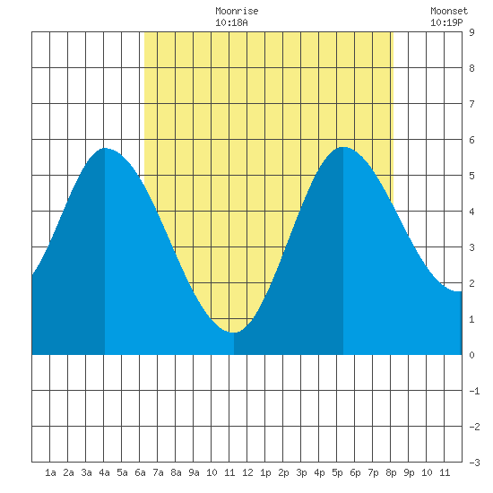 Petaluma River, Lakeville tide chart for Thursday, August 8, 2024