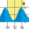 Petaluma River, Lakeville tide chart for Thursday, August 8, 2024