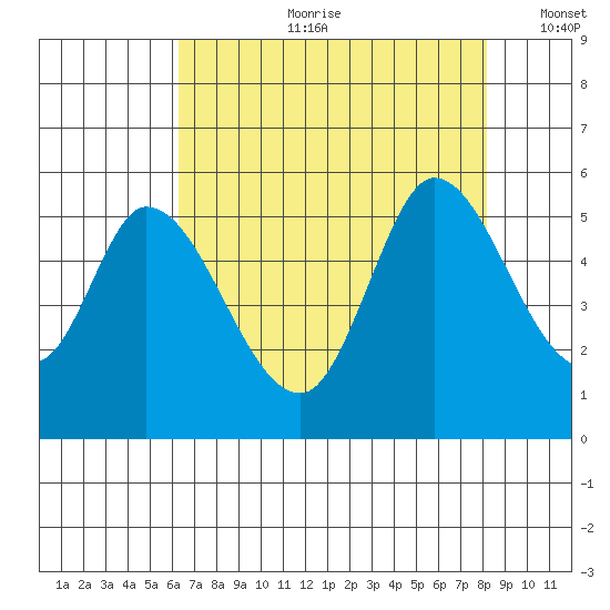 Petaluma River, Lakeville tide chart for Friday, August 9, 2024