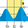 Petaluma River, Lakeville tide chart for Friday, August 9, 2024