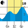Petaluma River, Lakeville tide chart for Tuesday, September 10, 2024