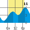 Petaluma River, Lakeville tide chart for Wednesday, September 11, 2024