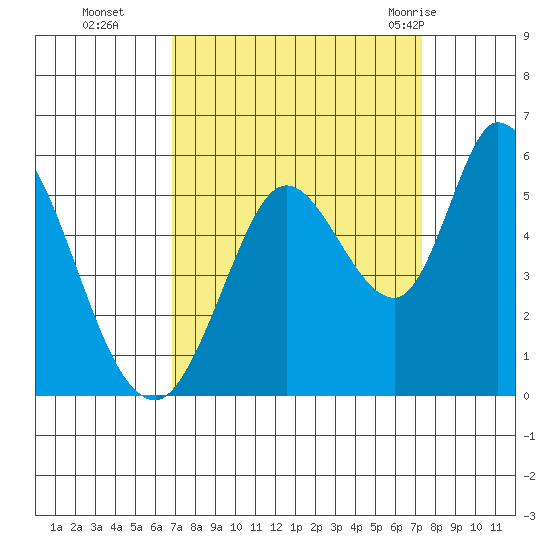 Petaluma River, Lakeville tide chart for Saturday, September 14, 2024