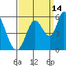 Petaluma River, Lakeville tide chart for Saturday, September 14, 2024