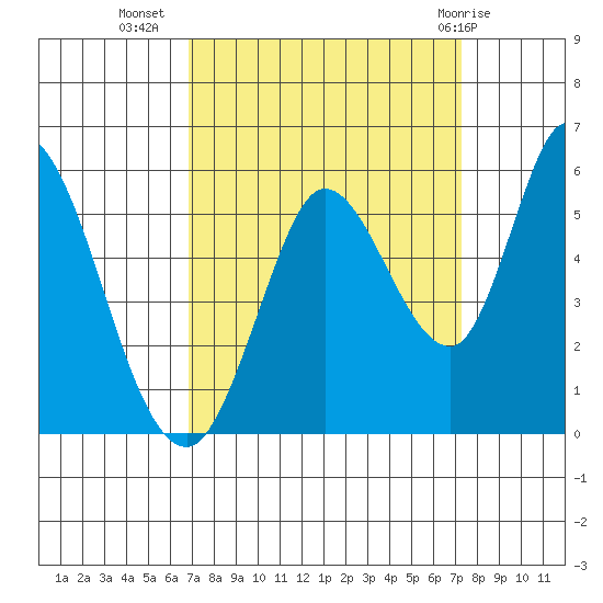 Petaluma River, Lakeville tide chart for Sunday, September 15, 2024