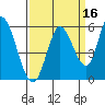 Petaluma River, Lakeville tide chart for Monday, September 16, 2024