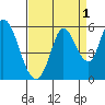 Petaluma River, Lakeville tide chart for Sunday, September 1, 2024