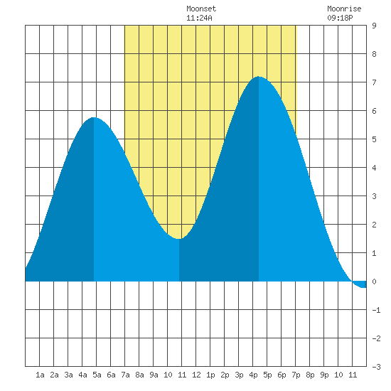 Petaluma River, Lakeville tide chart for Saturday, September 21, 2024