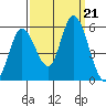 Petaluma River, Lakeville tide chart for Saturday, September 21, 2024