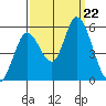 Petaluma River, Lakeville tide chart for Sunday, September 22, 2024