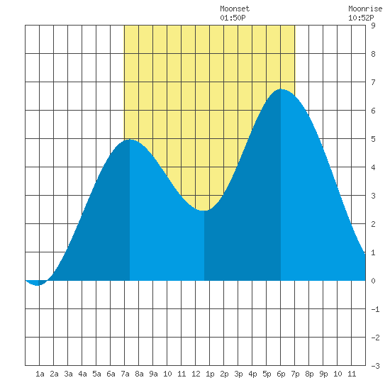 Petaluma River, Lakeville tide chart for Monday, September 23, 2024