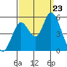 Petaluma River, Lakeville tide chart for Monday, September 23, 2024