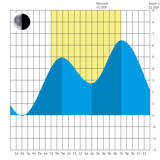 Petaluma River, Lakeville tide chart for Tuesday, September 24, 2024