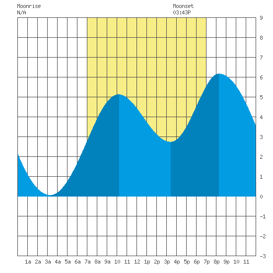 Petaluma River, Lakeville tide chart for Wednesday, September 25, 2024