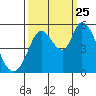 Petaluma River, Lakeville tide chart for Wednesday, September 25, 2024