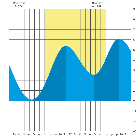 Petaluma River, Lakeville tide chart for Thursday, September 26, 2024