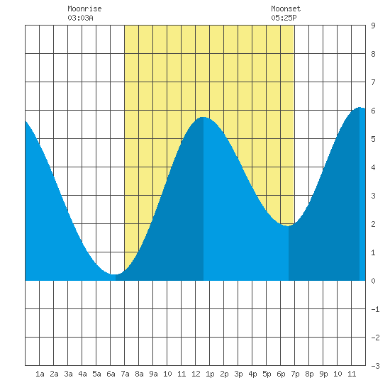 Petaluma River, Lakeville tide chart for Saturday, September 28, 2024
