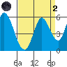 Petaluma River, Lakeville tide chart for Monday, September 2, 2024