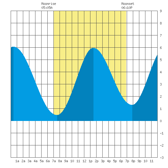 Petaluma River, Lakeville tide chart for Monday, September 30, 2024