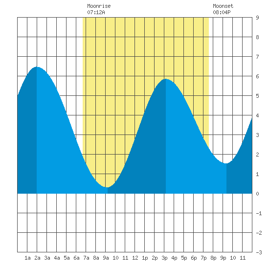 Petaluma River, Lakeville tide chart for Tuesday, September 3, 2024