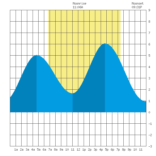 Petaluma River, Lakeville tide chart for Saturday, September 7, 2024