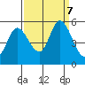 Petaluma River, Lakeville tide chart for Saturday, September 7, 2024