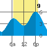 Petaluma River, Lakeville tide chart for Monday, September 9, 2024