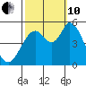 Petaluma River, Lakeville tide chart for Thursday, October 10, 2024