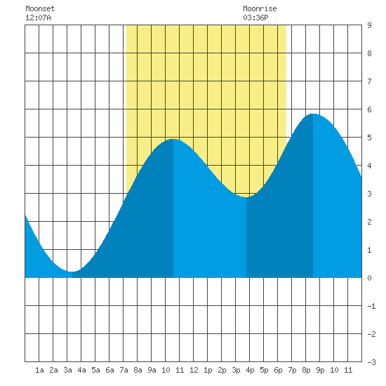 Petaluma River, Lakeville tide chart for Friday, October 11, 2024