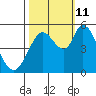 Petaluma River, Lakeville tide chart for Friday, October 11, 2024