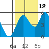 Petaluma River, Lakeville tide chart for Saturday, October 12, 2024
