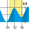 Petaluma River, Lakeville tide chart for Sunday, October 13, 2024