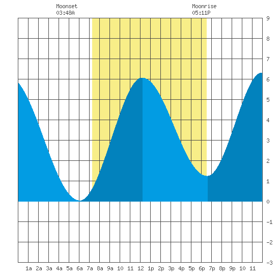 Petaluma River, Lakeville tide chart for Monday, October 14, 2024