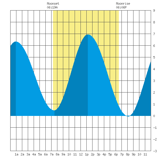 Petaluma River, Lakeville tide chart for Wednesday, October 16, 2024