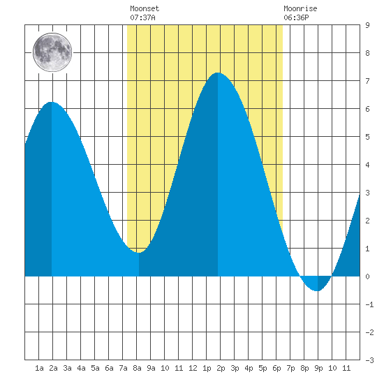 Petaluma River, Lakeville tide chart for Thursday, October 17, 2024