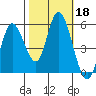 Petaluma River, Lakeville tide chart for Friday, October 18, 2024