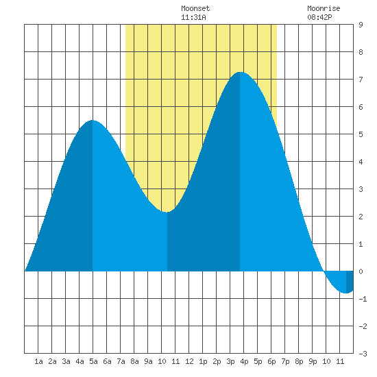 Petaluma River, Lakeville tide chart for Sunday, October 20, 2024