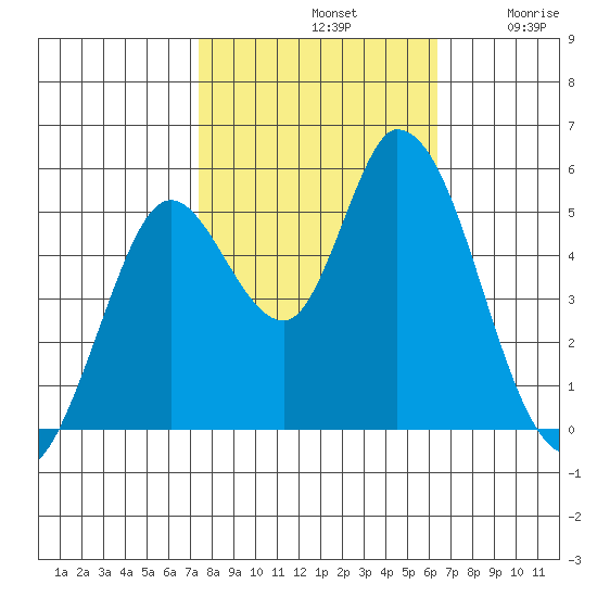 Petaluma River, Lakeville tide chart for Monday, October 21, 2024